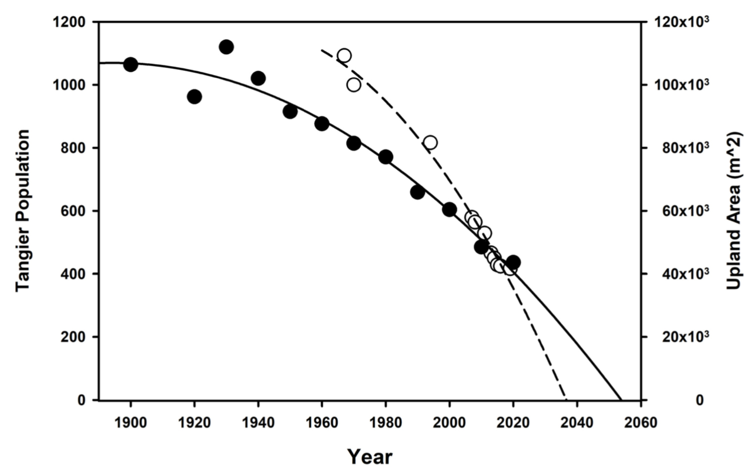 land_mass_population